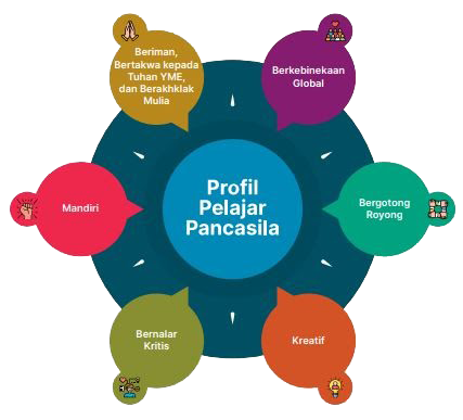 sekolah penggerak Project Profil Pancasila